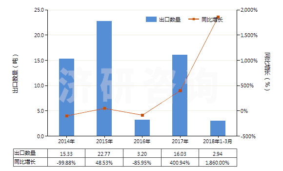 2014-2018年3月中國十二烷基苯(HS29029030)出口量及增速統(tǒng)計 2014-2018年3月中國十二烷基苯(HS29029030)出口量及增速統(tǒng)計